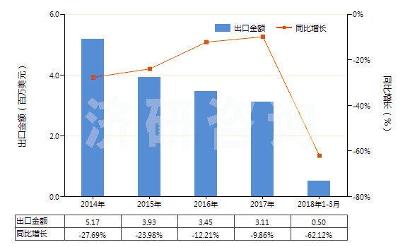 2014-2018年3月中國含有鏈霉素及其衍生物的藥品（未配定劑量或制成零售包裝）(HS30031090)出口總額及增速統(tǒng)計